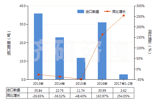 2013-2017年2月中國(guó)粗制二聚戊烯、亞硫酸鹽松節(jié)油等(包括其他粗制對(duì)異丙基苯甲烷及其他萜烯油)(HS38059090)進(jìn)口量及增速統(tǒng)計(jì)